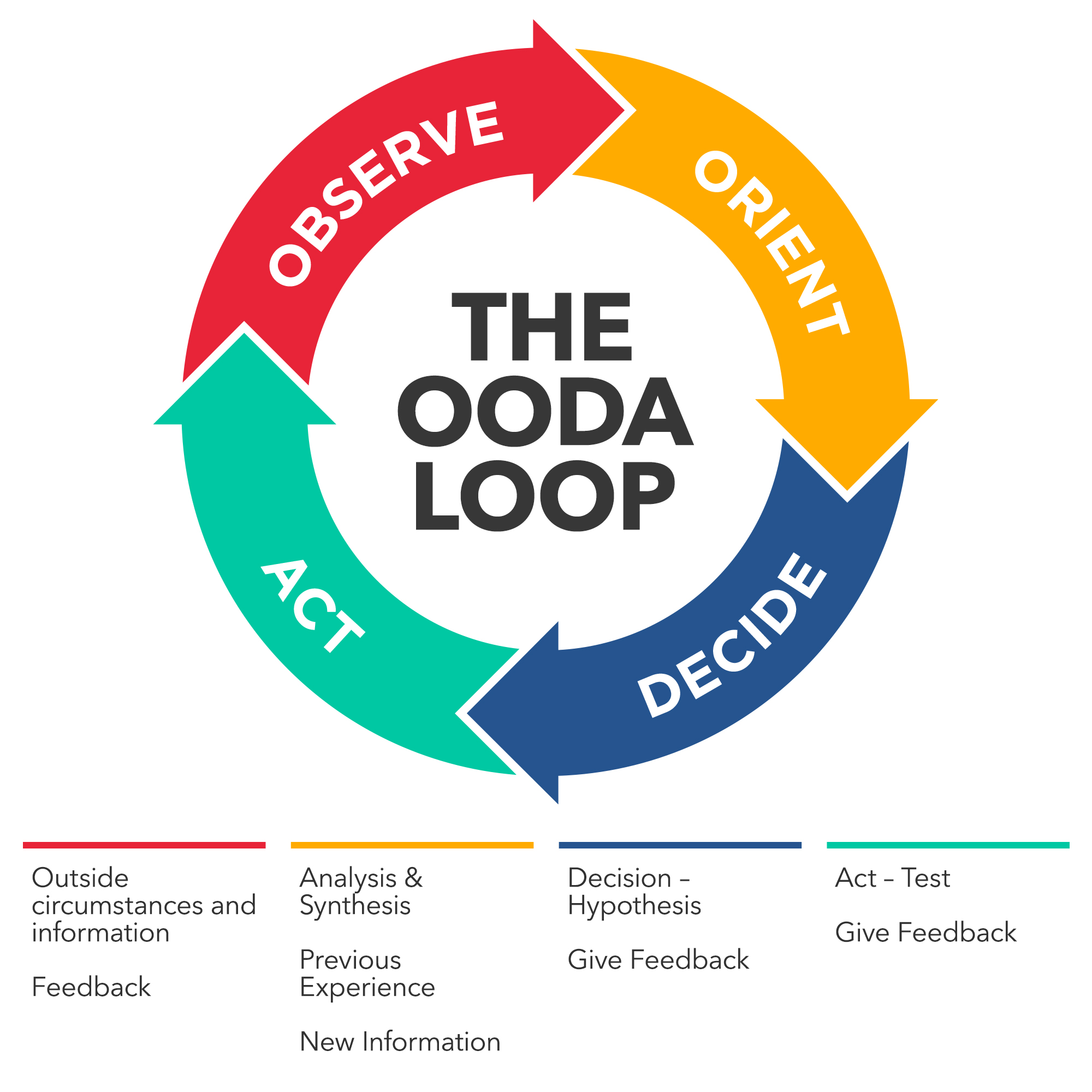 The OODA Loop