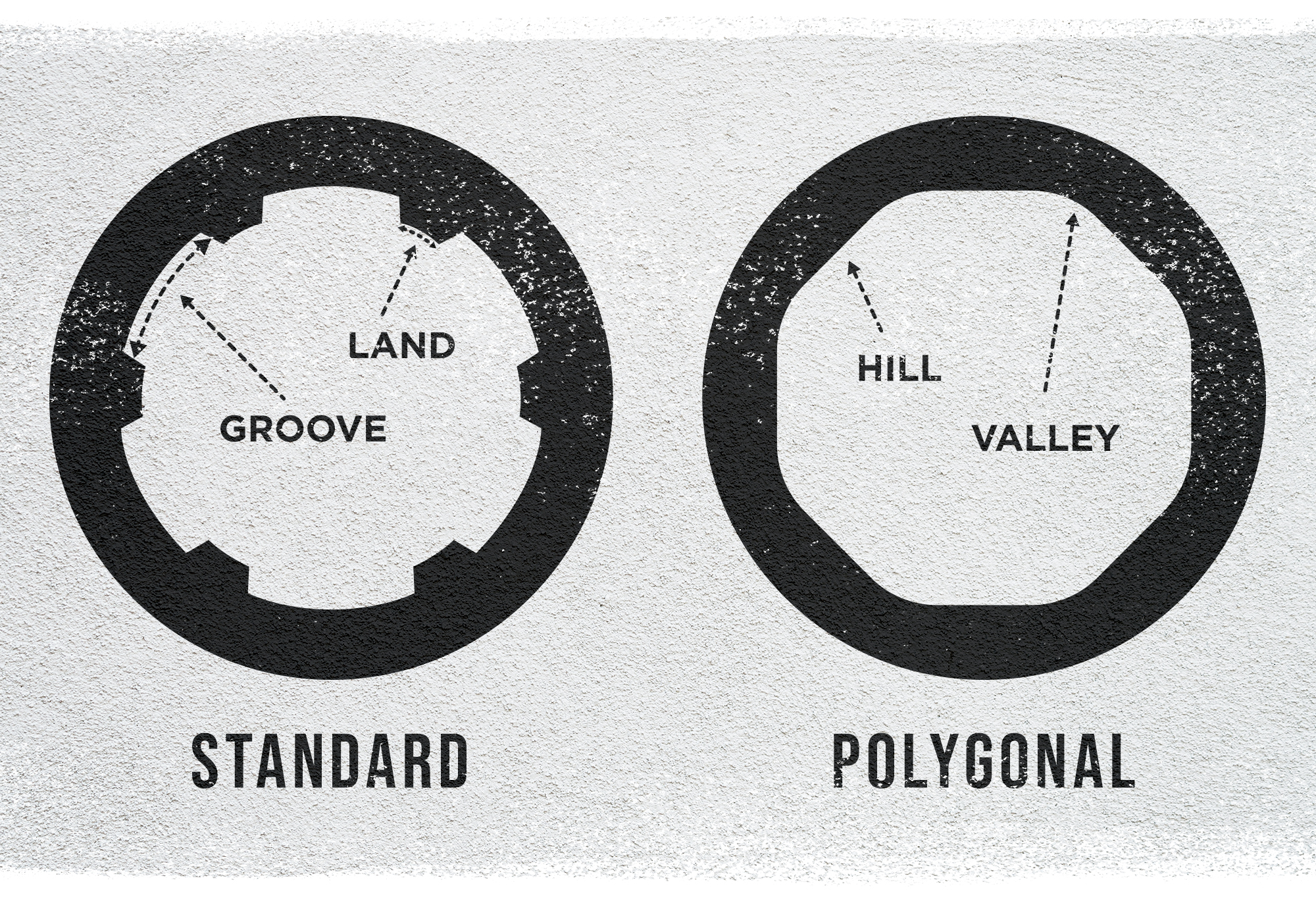 Types of Rifling: Standard and Polygonal - Visual